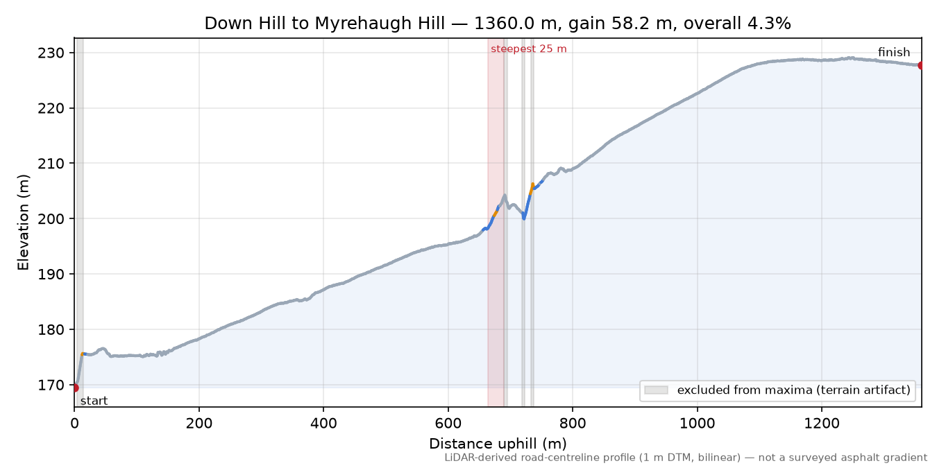 Down Hill to Myrehaugh Hill elevation profile