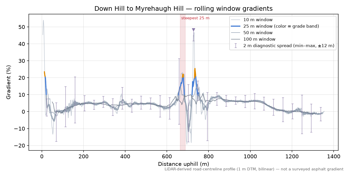 Down Hill to Myrehaugh Hill rolling gradient profile