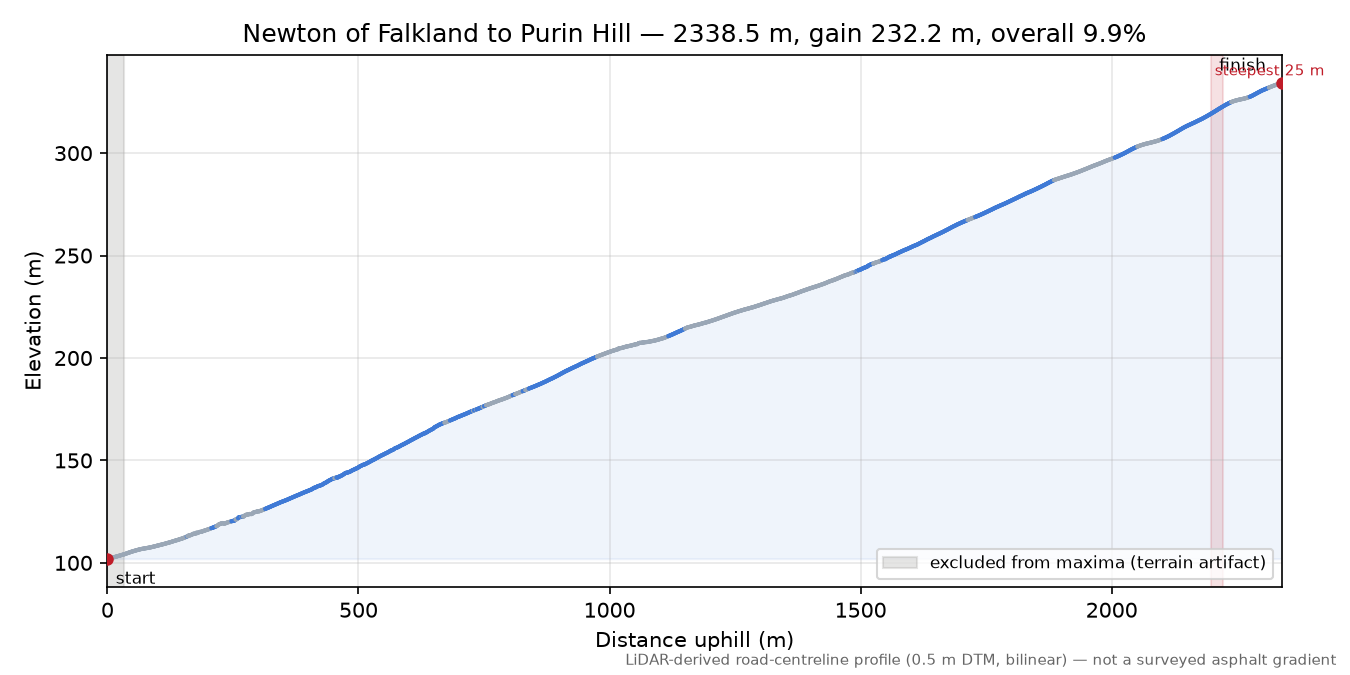 Newton of Falkland to Purin Hill elevation profile