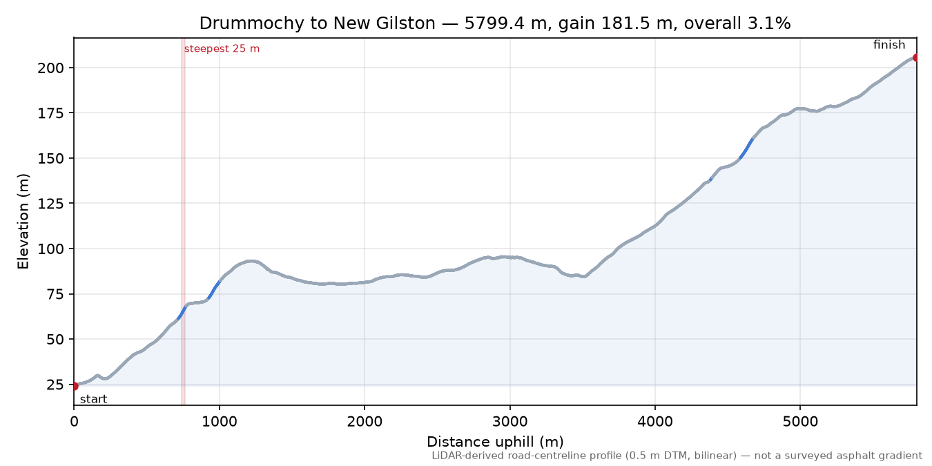Drummochy to New Gilston elevation profile