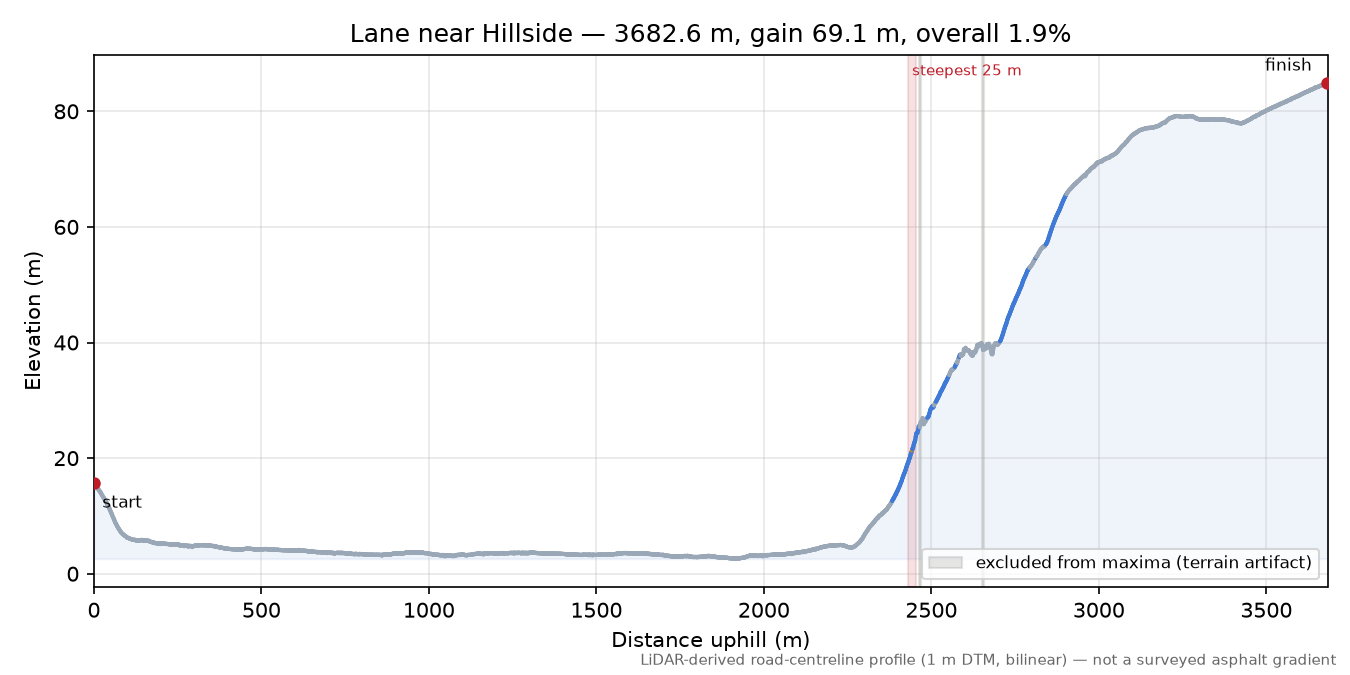 Lane near Hillside elevation profile