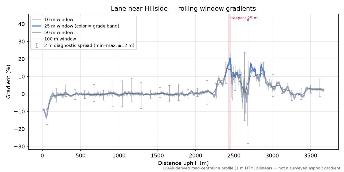 Lane near Hillside rolling gradient profile