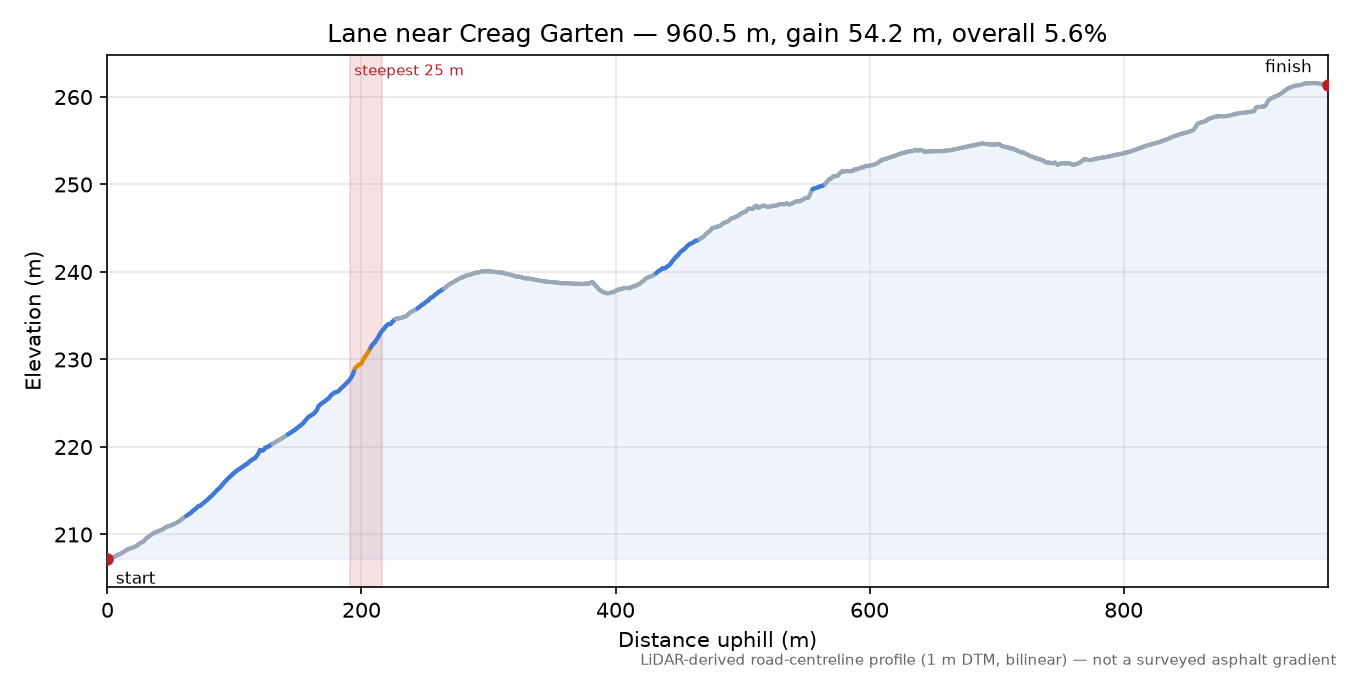 Lane near Creag Garten elevation profile