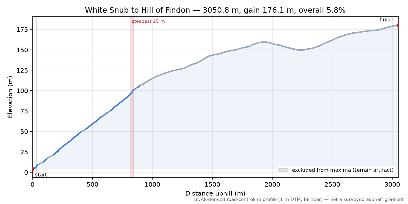 White Snub to Hill of Findon elevation profile