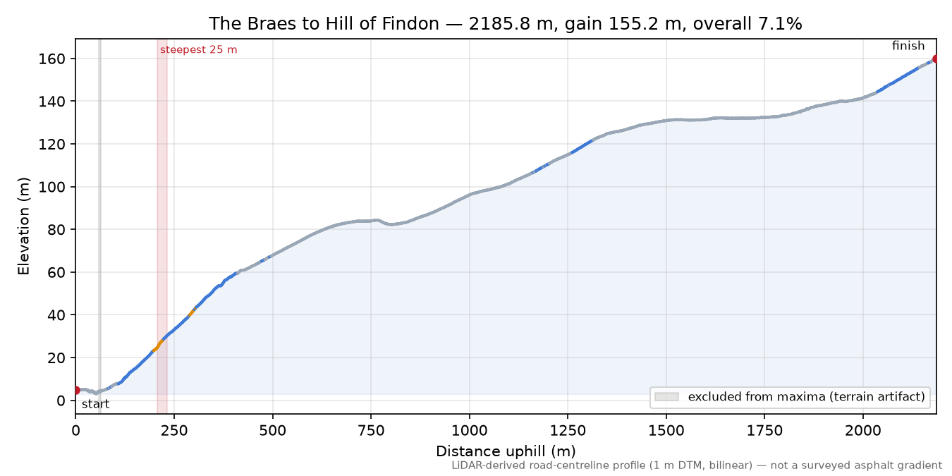 The Braes to Hill of Findon elevation profile