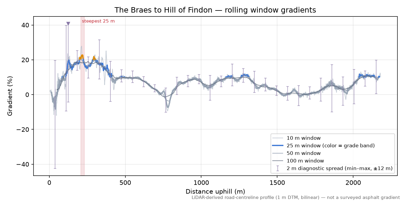 The Braes to Hill of Findon rolling gradient profile