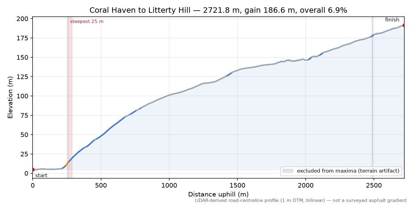 Coral Haven to Litterty Hill elevation profile