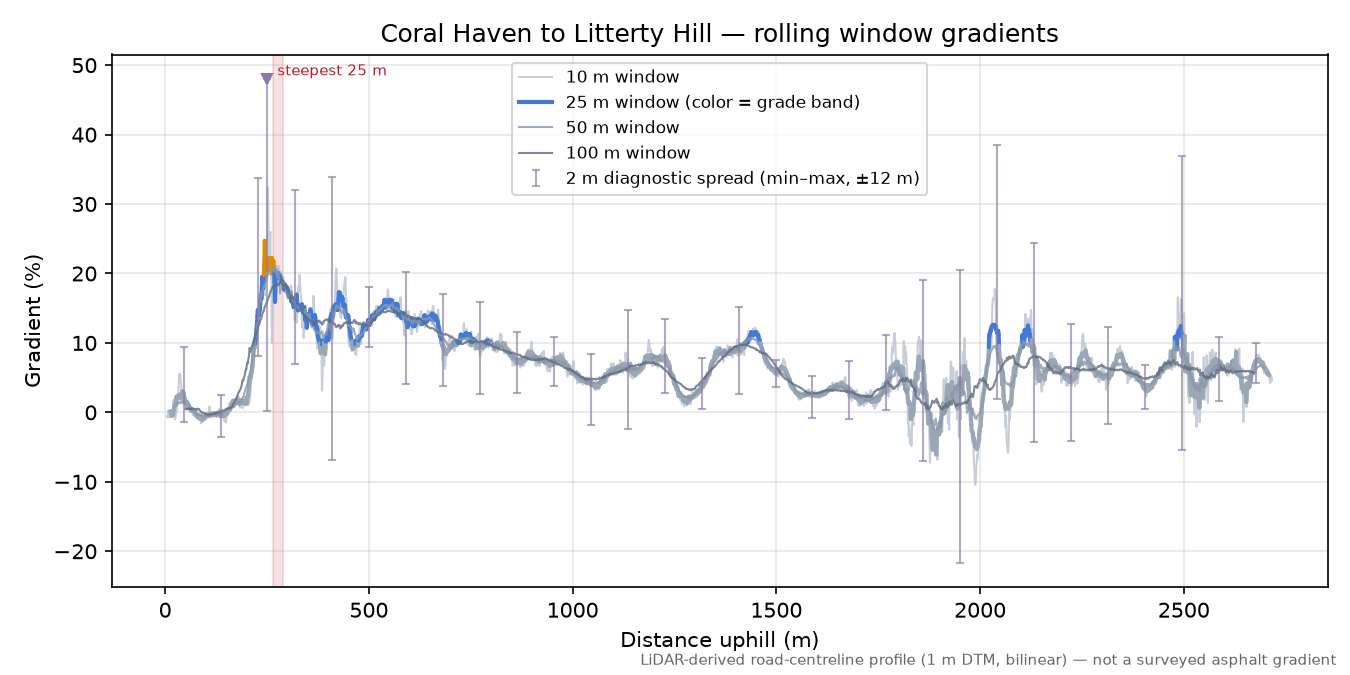 Coral Haven to Litterty Hill rolling gradient profile
