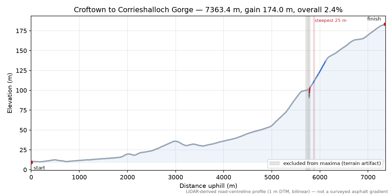Croftown to Corrieshalloch Gorge elevation profile