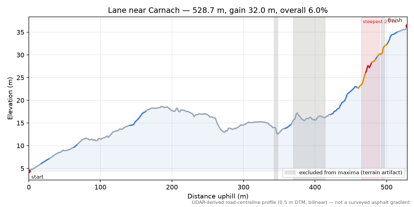 Lane near Carnach elevation profile