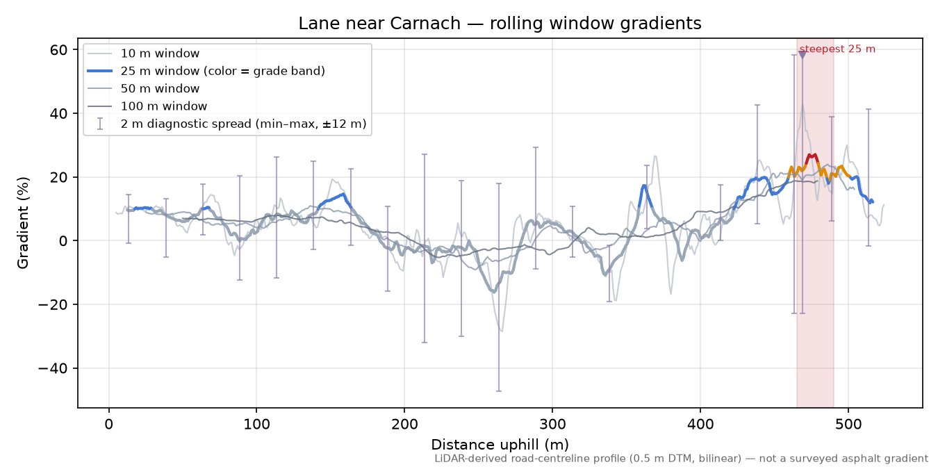 Lane near Carnach rolling gradient profile