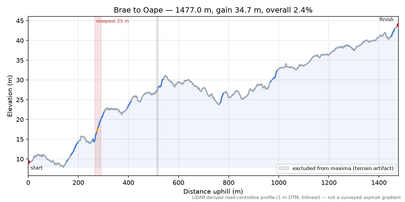 Brae to Oape elevation profile
