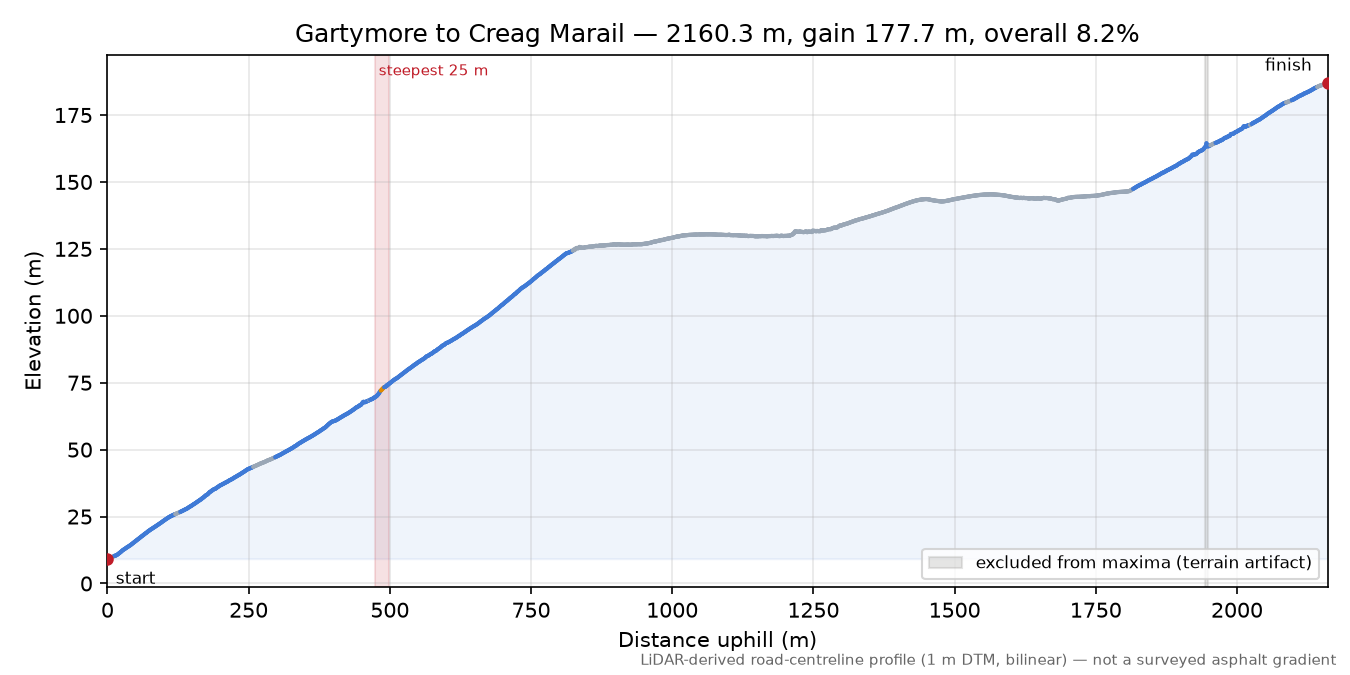Gartymore to Creag Marail elevation profile