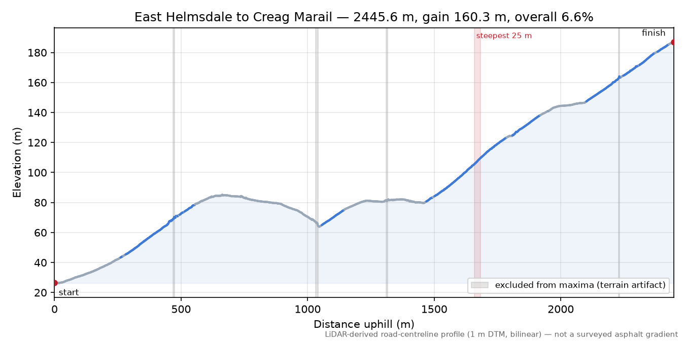 East Helmsdale to Creag Marail elevation profile