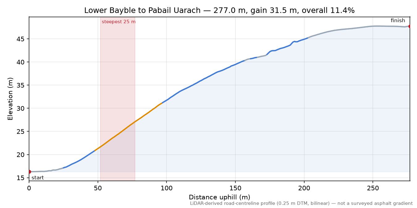 Lower Bayble to Pabail Uarach elevation profile