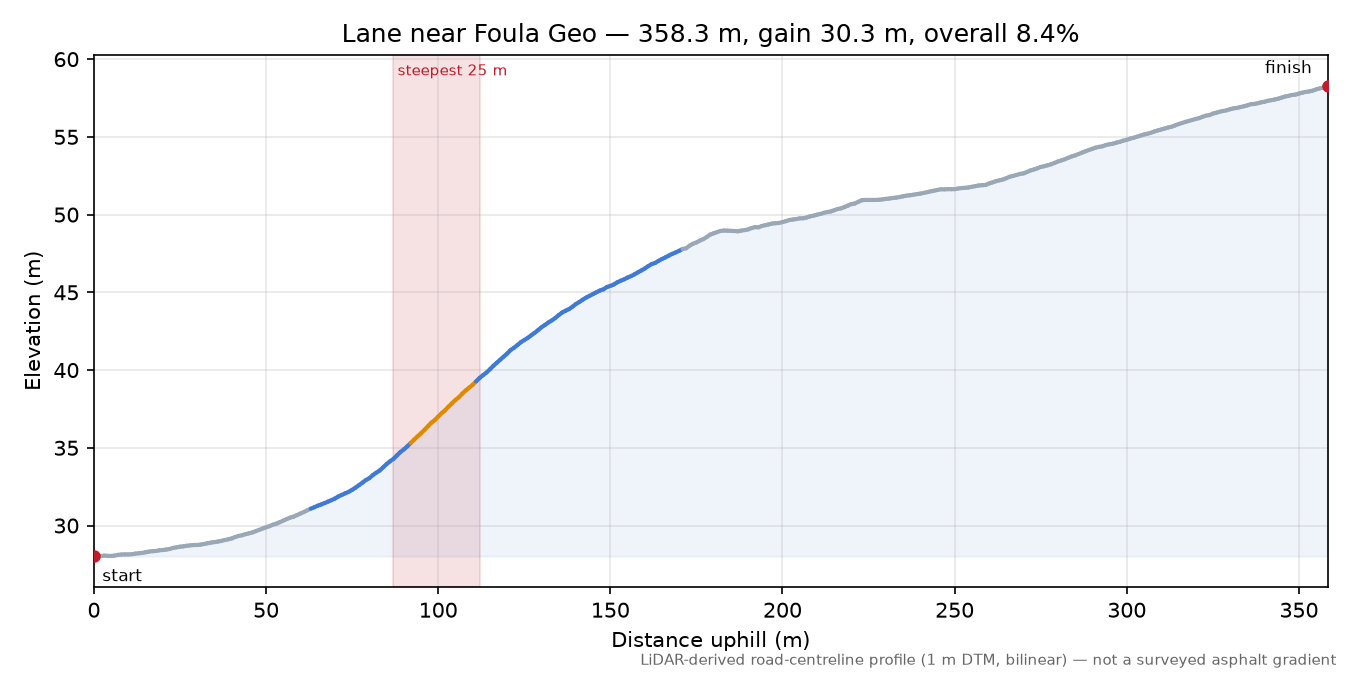 Lane near Foula Geo elevation profile