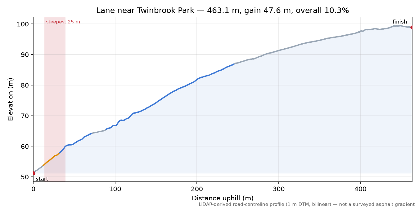 Lane near Twinbrook Park elevation profile