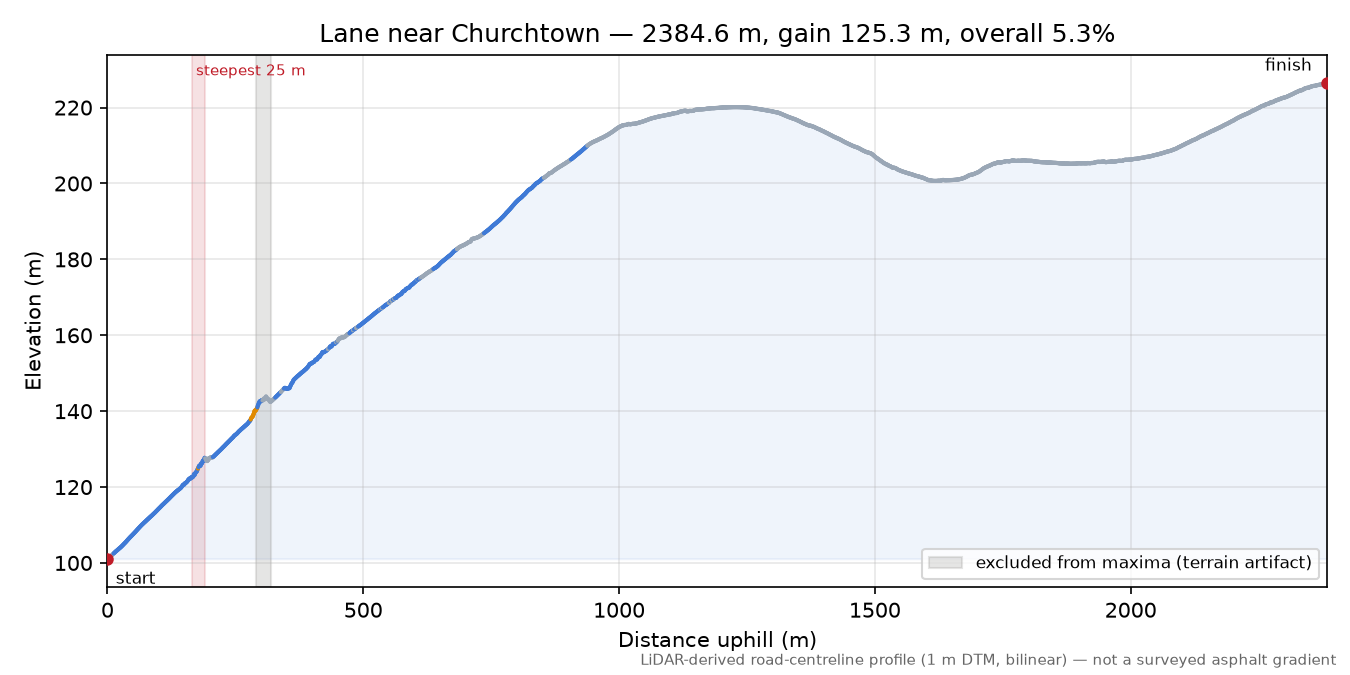 Lane near Churchtown elevation profile