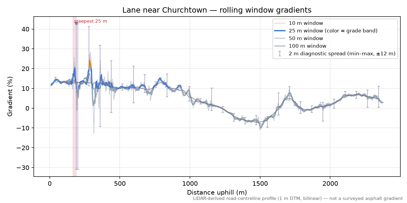 Lane near Churchtown rolling gradient profile