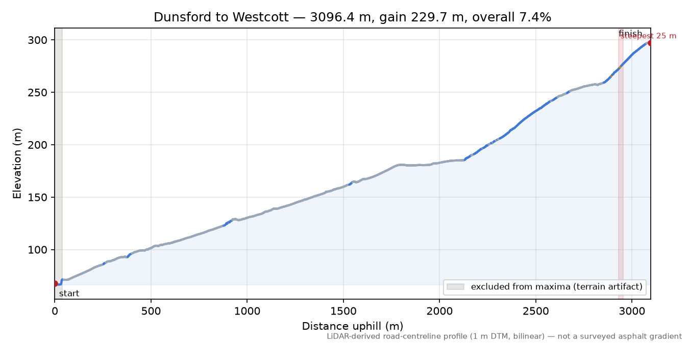 Dunsford to Westcott elevation profile