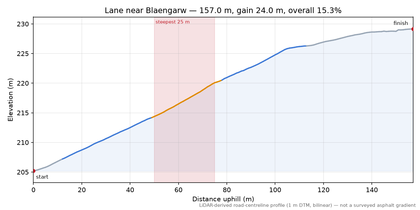 Lane near Blaengarw elevation profile