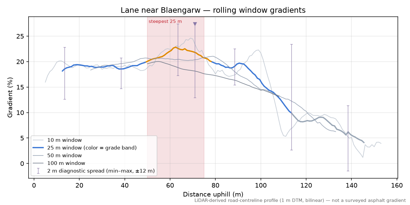 Lane near Blaengarw rolling gradient profile
