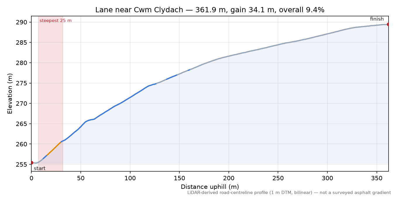 Lane near Cwm Clydach elevation profile