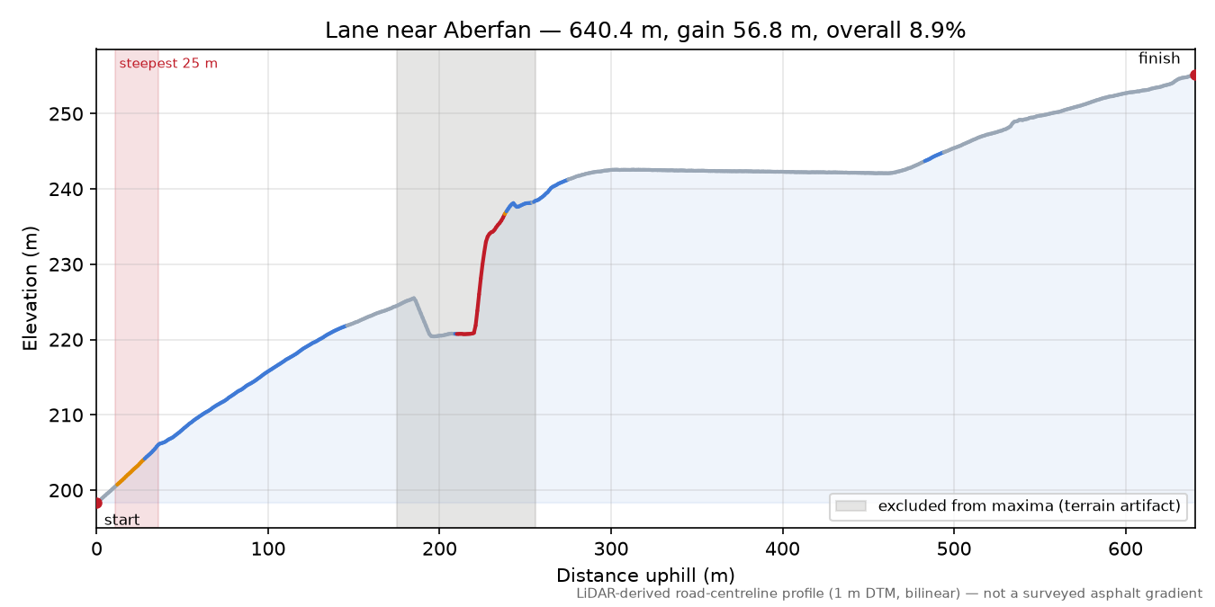 Lane near Aberfan elevation profile