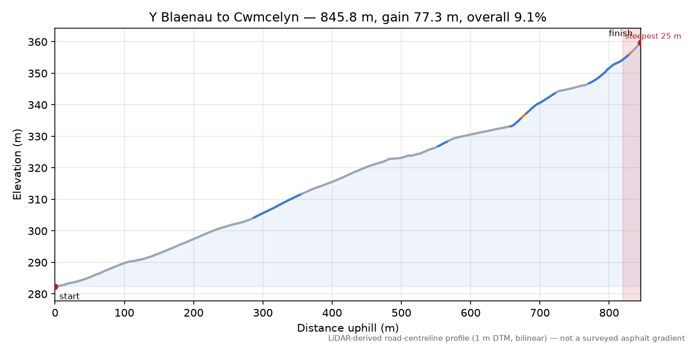 Y Blaenau to Cwmcelyn elevation profile