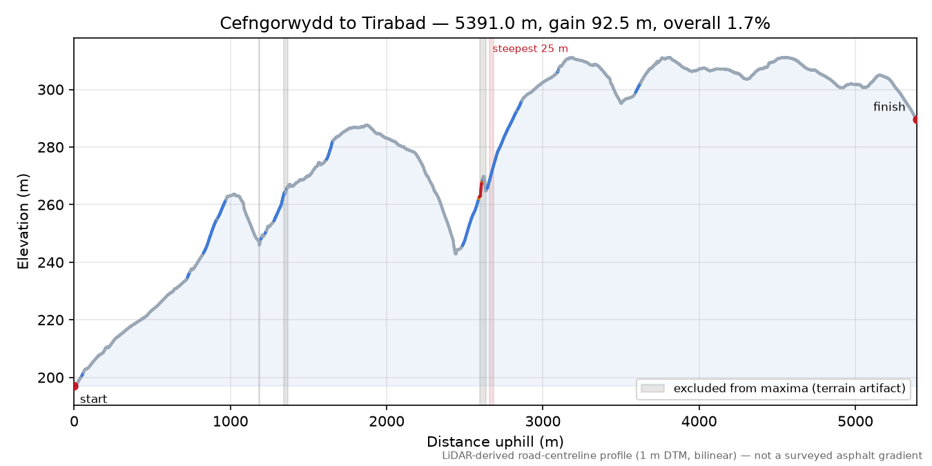 Cefngorwydd to Tirabad elevation profile