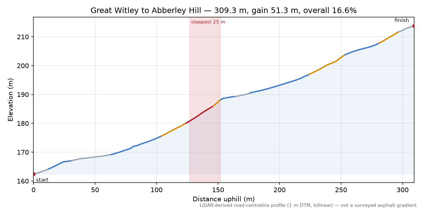 Great Witley to Abberley Hill elevation profile