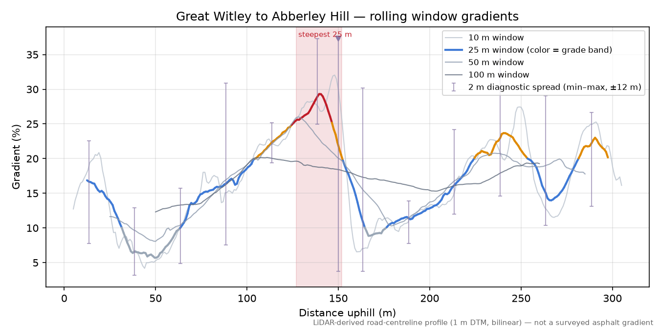 Great Witley to Abberley Hill rolling gradient profile