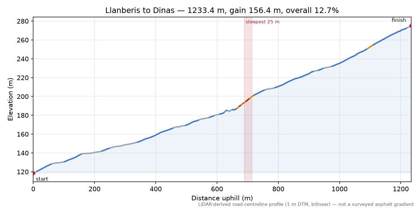 Llanberis to Dinas elevation profile