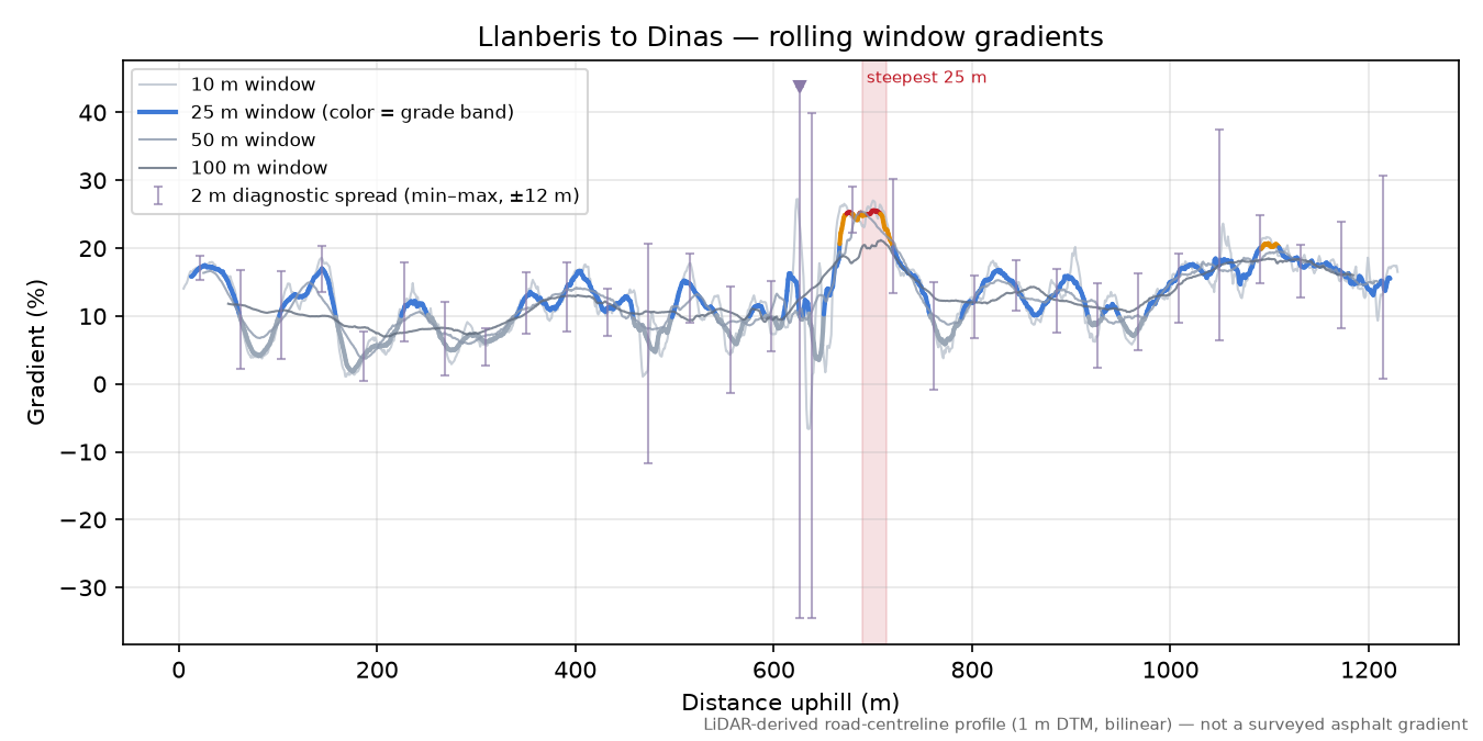 Llanberis to Dinas rolling gradient profile