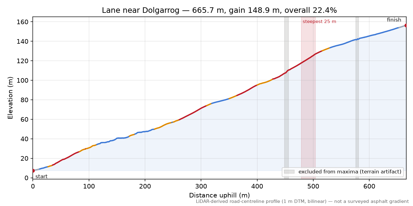 Lane near Dolgarrog elevation profile