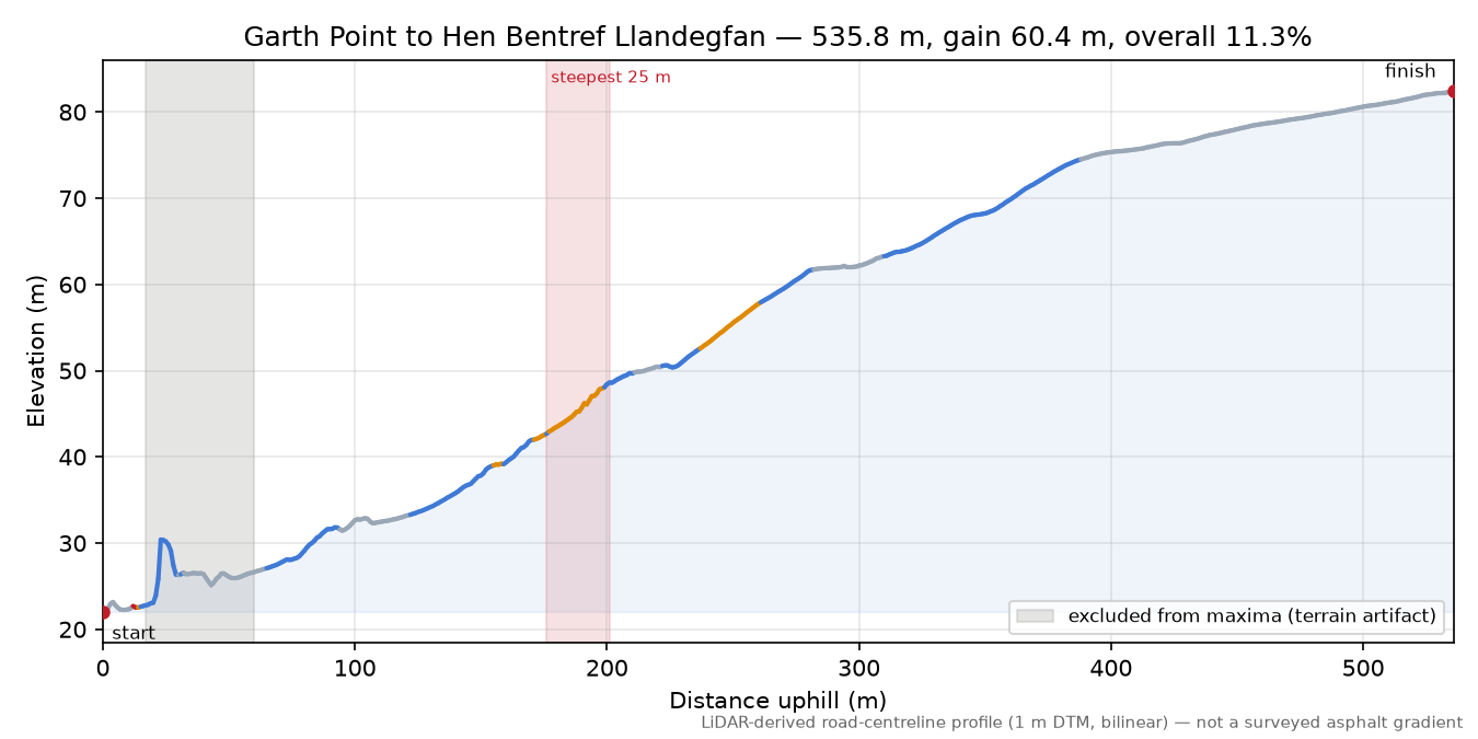 Garth Point to Hen Bentref Llandegfan elevation profile