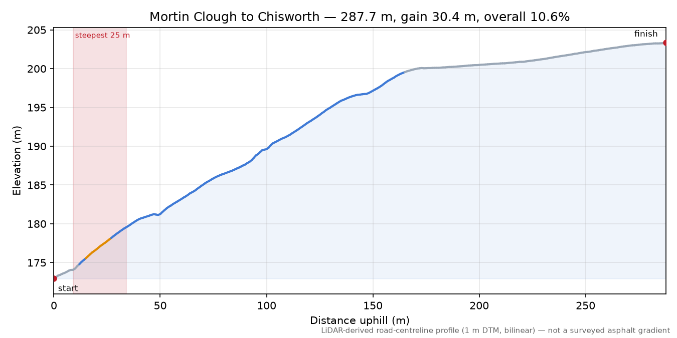 Mortin Clough to Chisworth elevation profile