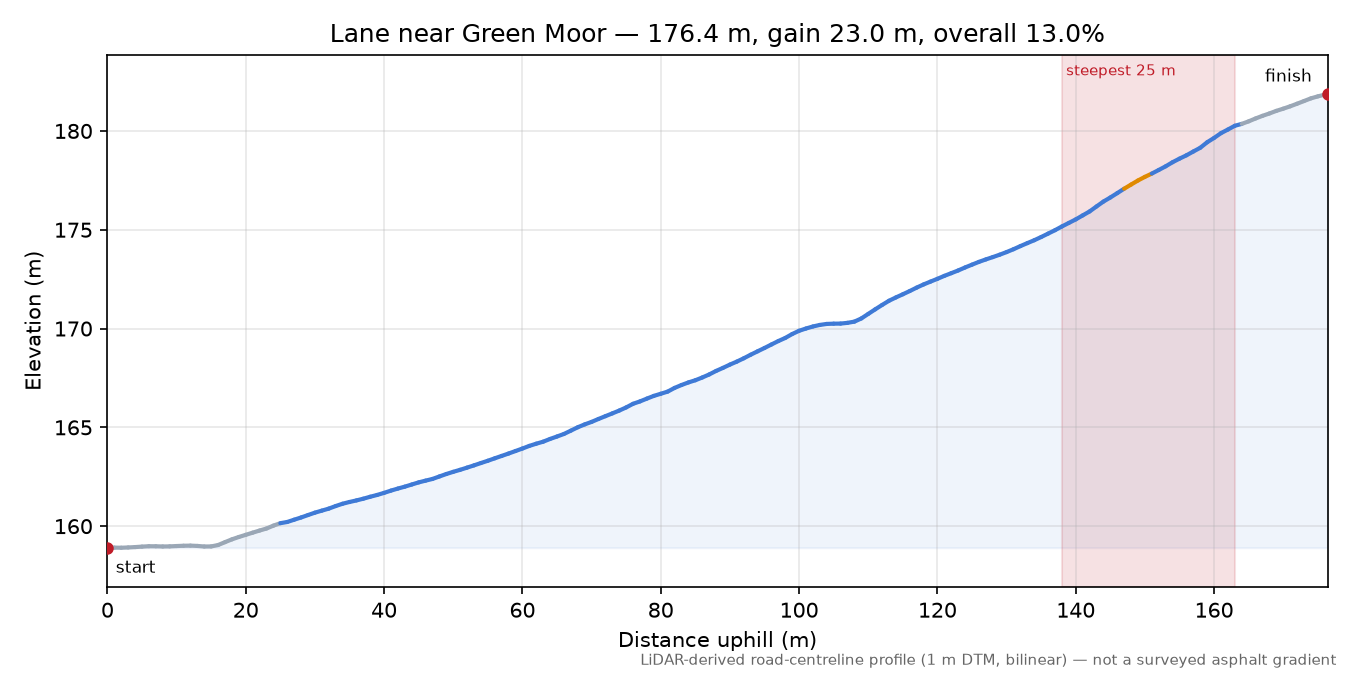 Lane near Green Moor elevation profile
