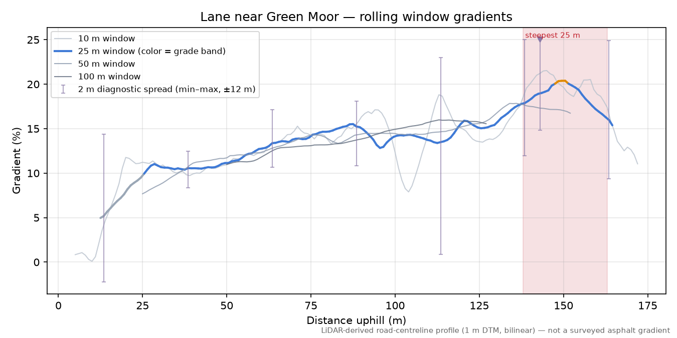 Lane near Green Moor rolling gradient profile