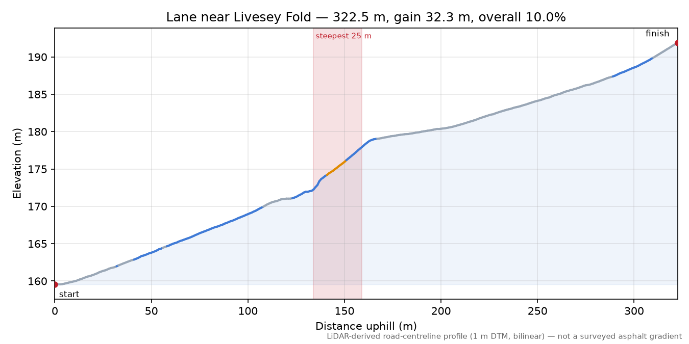 Lane near Livesey Fold elevation profile