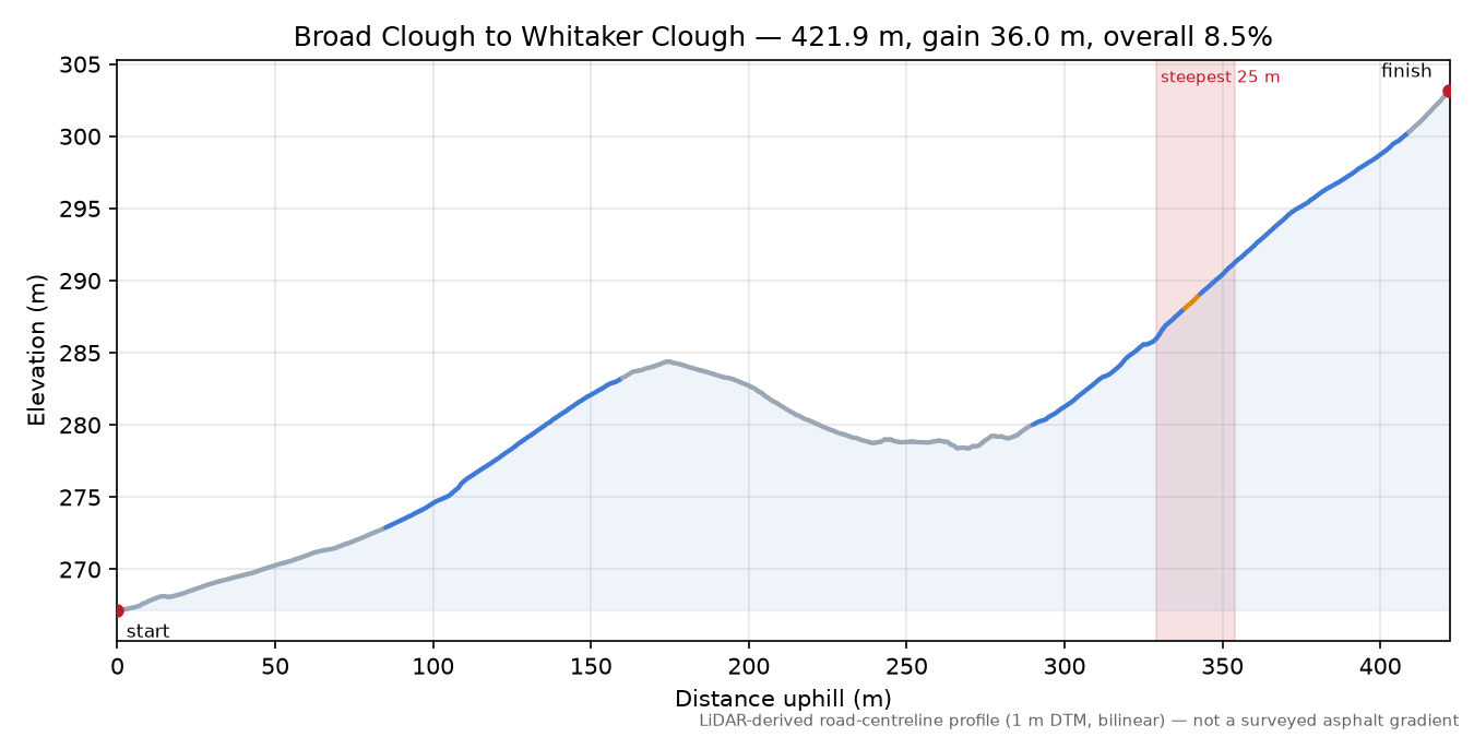 Broad Clough to Whitaker Clough elevation profile