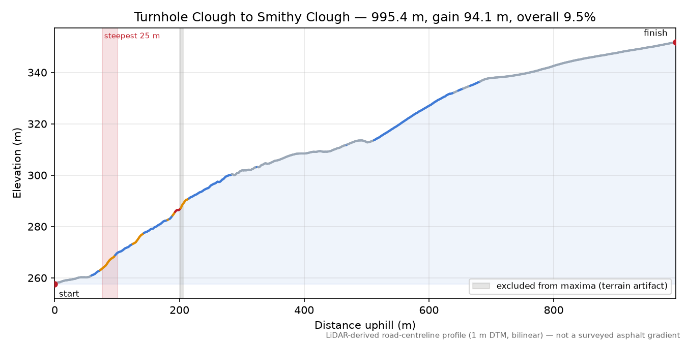 Turnhole Clough to Smithy Clough elevation profile