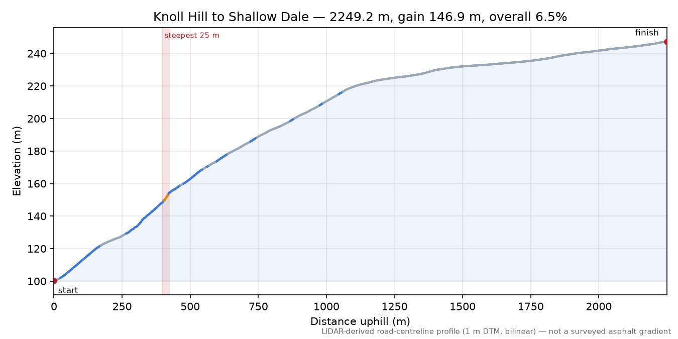 Knoll Hill to Shallow Dale elevation profile