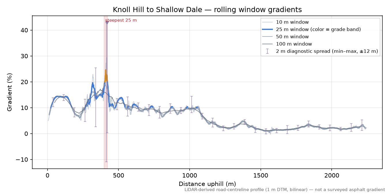 Knoll Hill to Shallow Dale rolling gradient profile