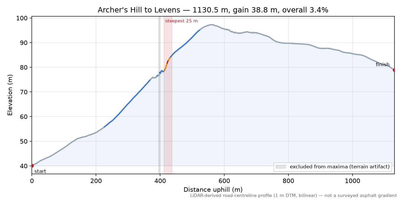 Archer's Hill to Levens elevation profile