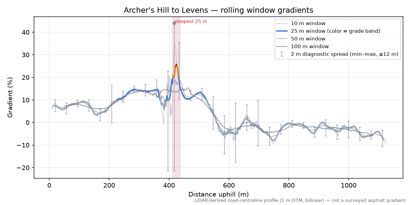 Archer's Hill to Levens rolling gradient profile