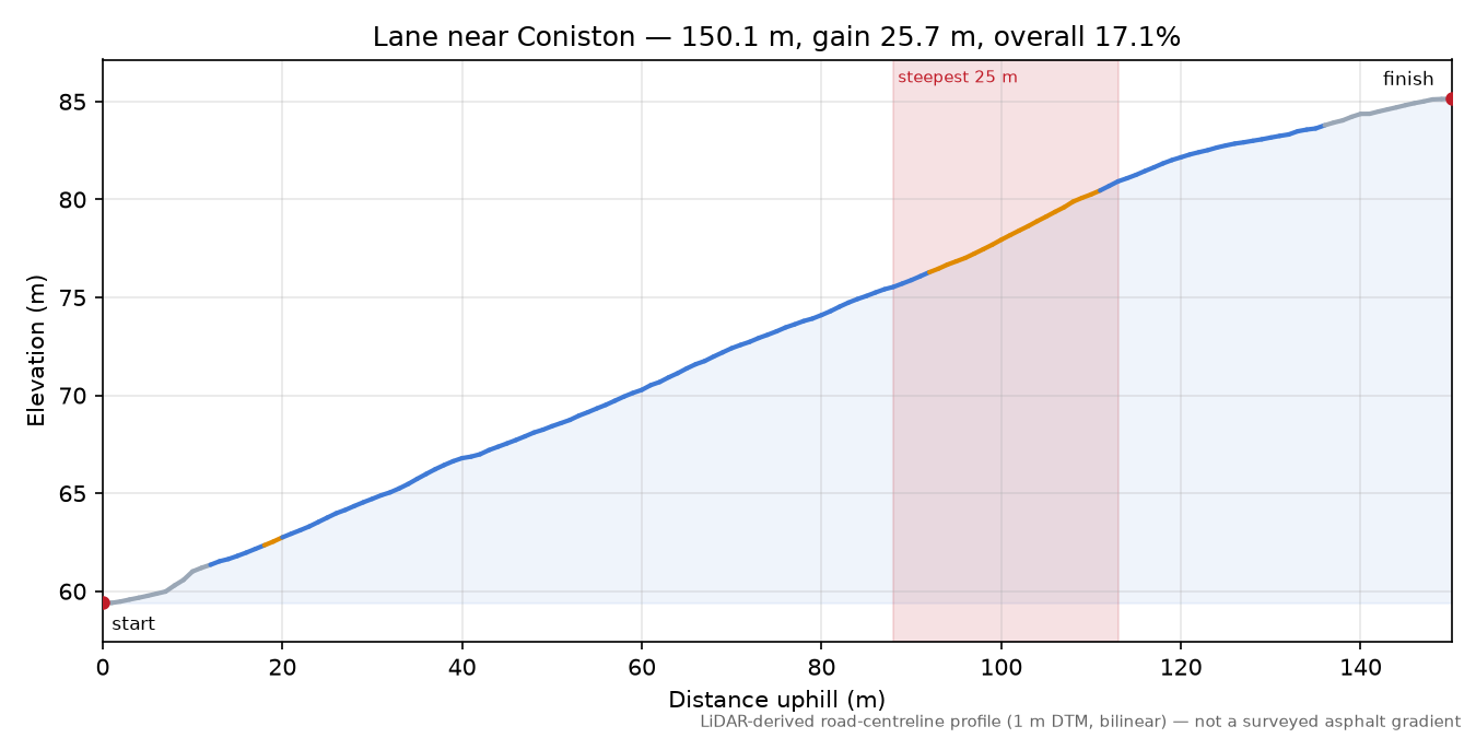 Lane near Coniston elevation profile