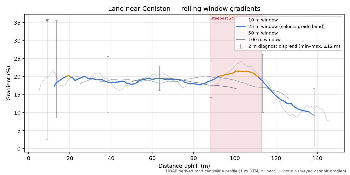 Lane near Coniston rolling gradient profile
