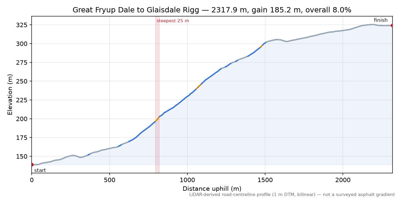 Great Fryup Dale to Glaisdale Rigg elevation profile