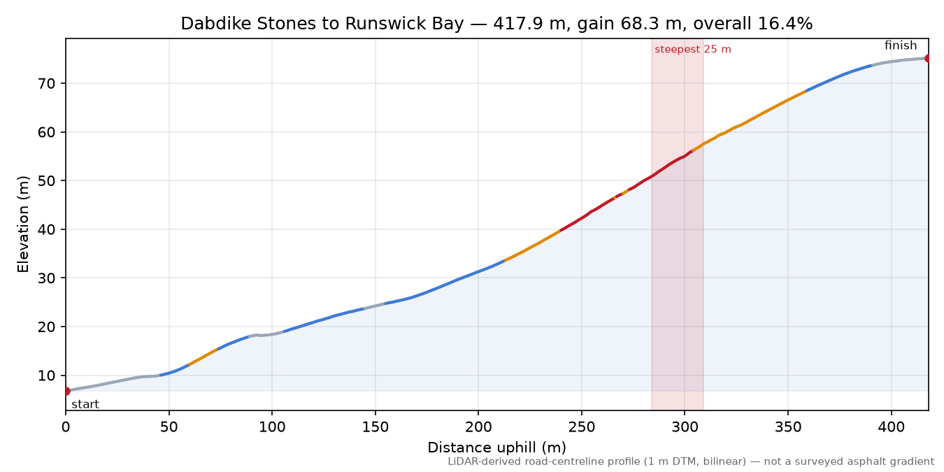 Dabdike Stones to Runswick Bay elevation profile